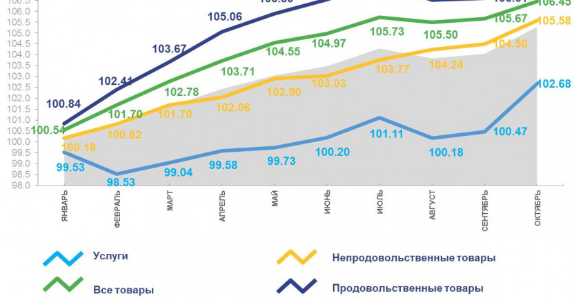 Индексы потребительских цен по Магаданской области в октябре 2021 года